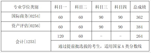 中国人民大学商学院2023年考研复试的分数线(院线)