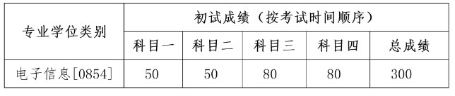 中国人民大学信息学院(专硕)2023年考研复试的分数线(院线)