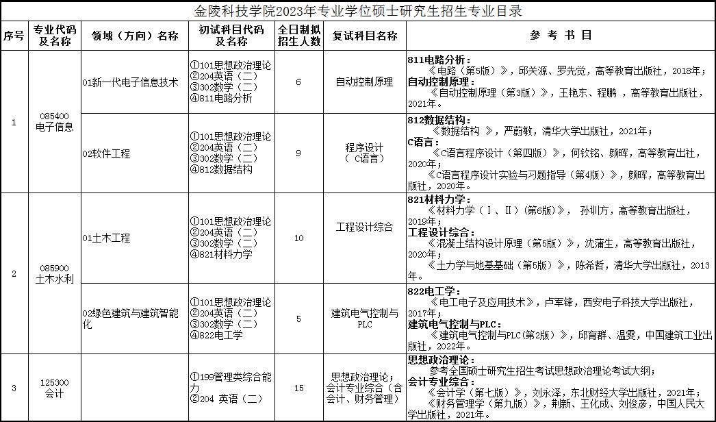 金陵科技学院2023年专业学位硕士研究生招生专业目录