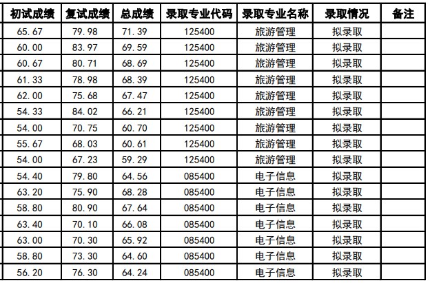 三亚学院2023年硕士研究生拟录取名单(调剂第一批)