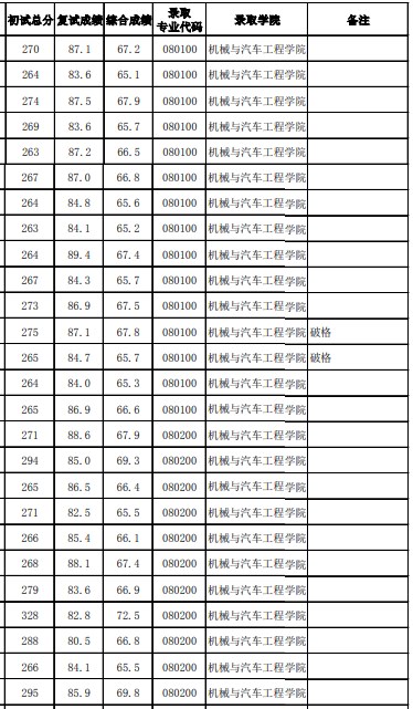 广西科技大学2023年硕士研究生拟录取名单
