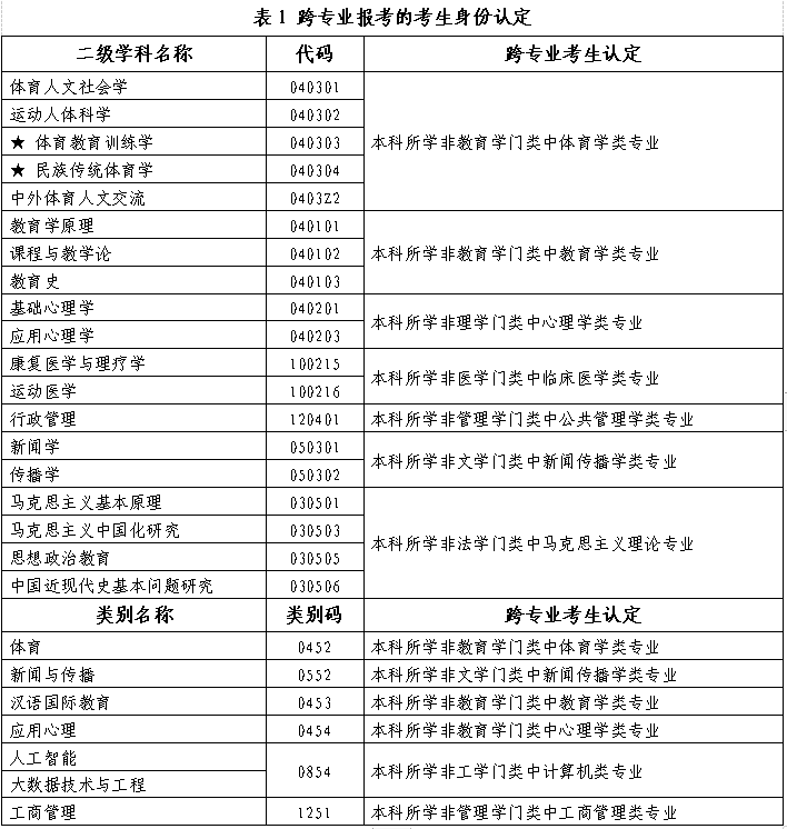 北京体育大学2023年硕士研究生招生报考条件