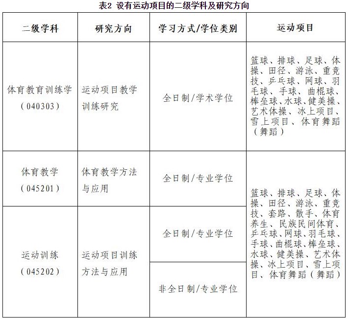 北京体育大学2023年硕士研究生招生报考条件