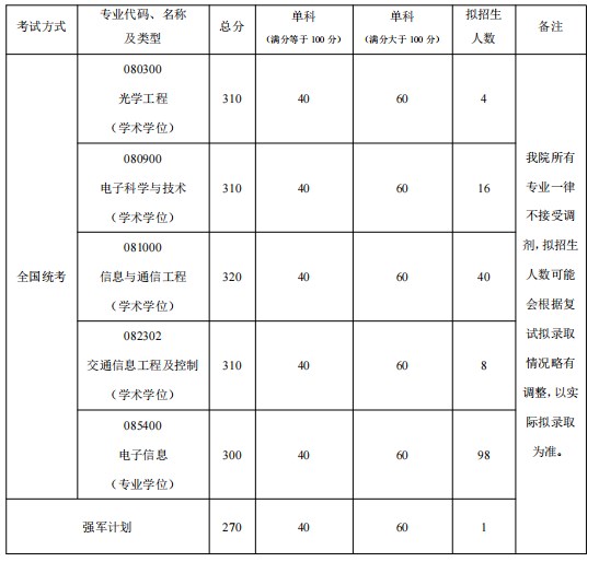 北京航空航天大学电子信息工程学院2023年考研复试的分数线（院线）
