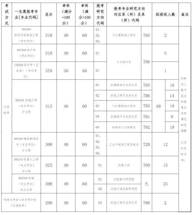 北航机械学院2023年硕士研究生复试资格基本线