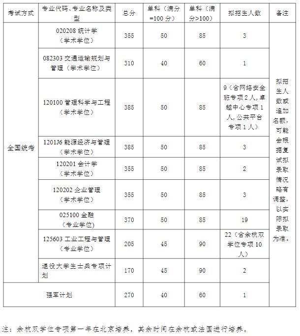 北京航空航天大学经济管理学院2023年考研复试的分数线（院线）