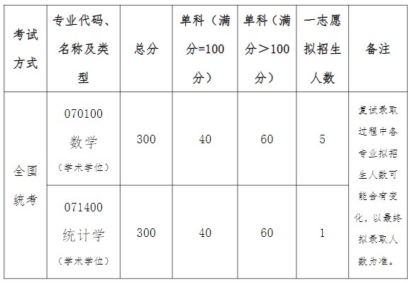 北京航空航天大学数学科学学院2023年考研复试的分数线（院线）