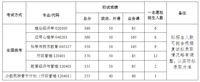 北京航空航天大学人文社会科学学院2023年考研复试的分数线（院线）