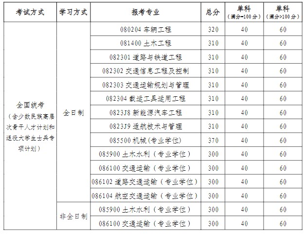 北京航空航天大学交通科学与工程学院2023年考研复试的分数线（院线）