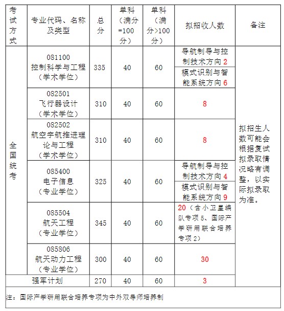 北京航空航天大学宇航学院2023年考研复试的分数线（院线）