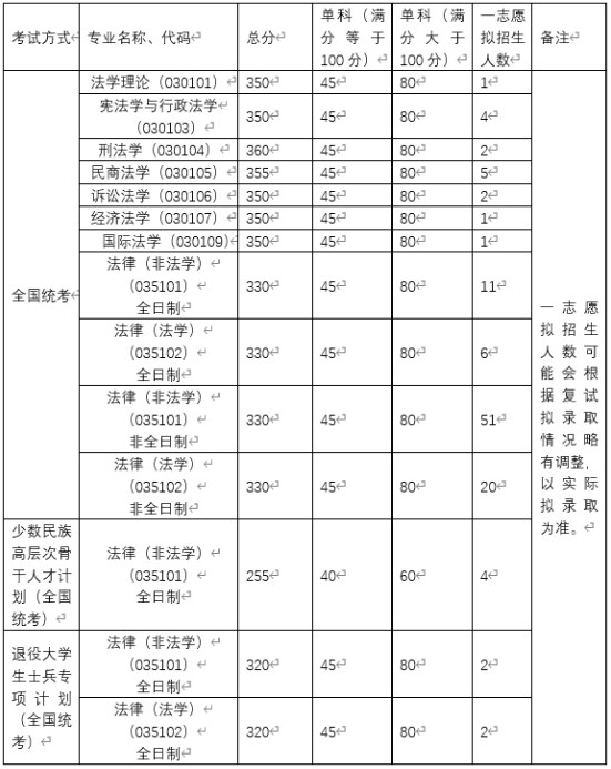 北京航空航天大学法学院2023年考研复试的分数线（院线）