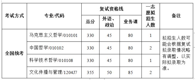 北京航空航天大学人文与社会科学高等研究院2023年考研复试的分数线（院线）