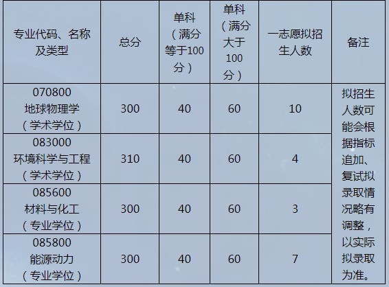 北京航空航天大学空间与环境学院2023年考研复试的分数线（院线）