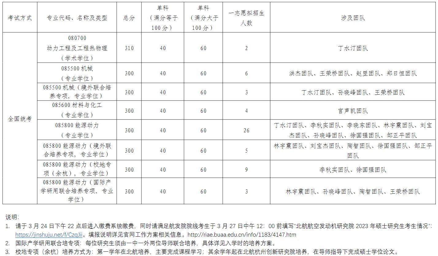 北京航空航天大学航空发动机研究院2023年考研复试的分数线（院线）