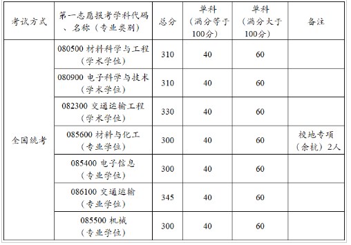 北京航空航天大学前沿院2023年考研复试的分数线（院线）