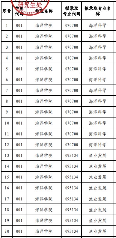 北部湾大学2023年硕士研究生拟录取名单