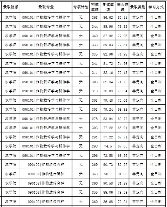 华南农业大学公布2023年硕士研究生考试拟录取名单