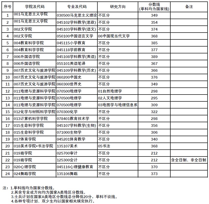 四川师范大学各学院2023年考研分数线