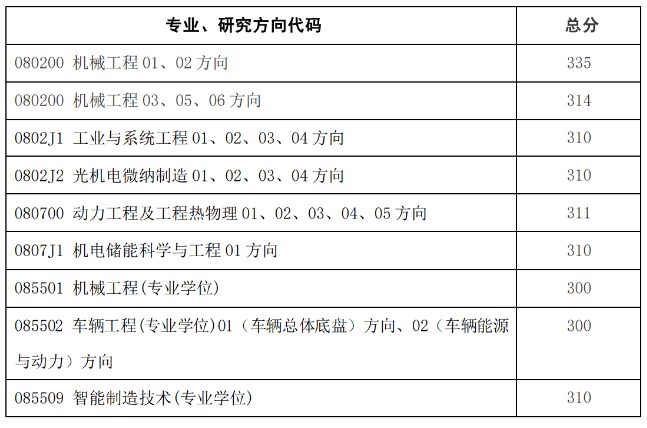 北京理工大学机械与车辆学院2023年考研复试分数线