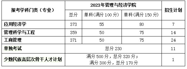 北京理工大学管理与经济学院2023年考研复试分数线