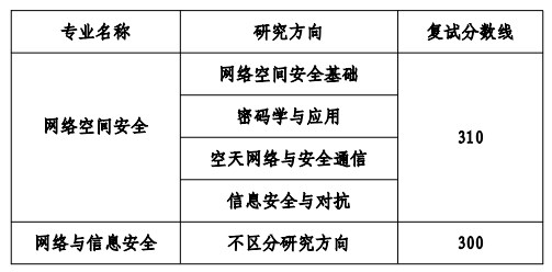 北京理工大学网络空间安全学院2023年考研复试分数线