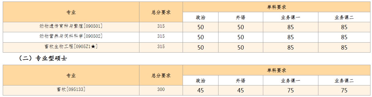 中国农业大学动物科学技术学院2023年考研复试分数线