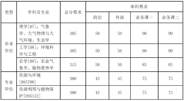 中国农业大学资源与环境学院2023年考研复试分数线