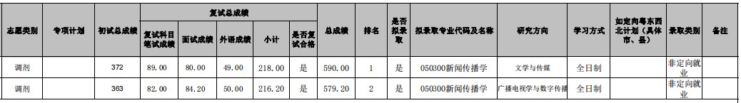 广东技术师范大学2023年硕士研究生招生考试拟录取结果(调剂第三批)