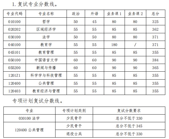 大连理工大学人文与社会科学学部2023年考研复试分数线