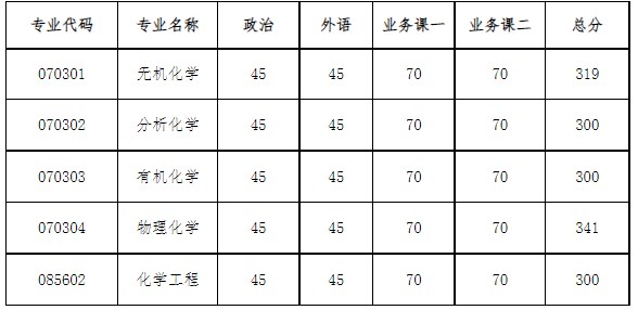 大连理工大学张大煜学院2023年考研复试分数线