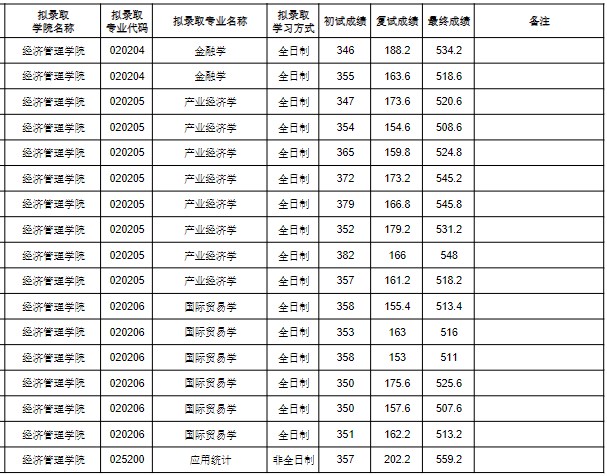 上海海事大学2023年硕士研究生拟录取名单