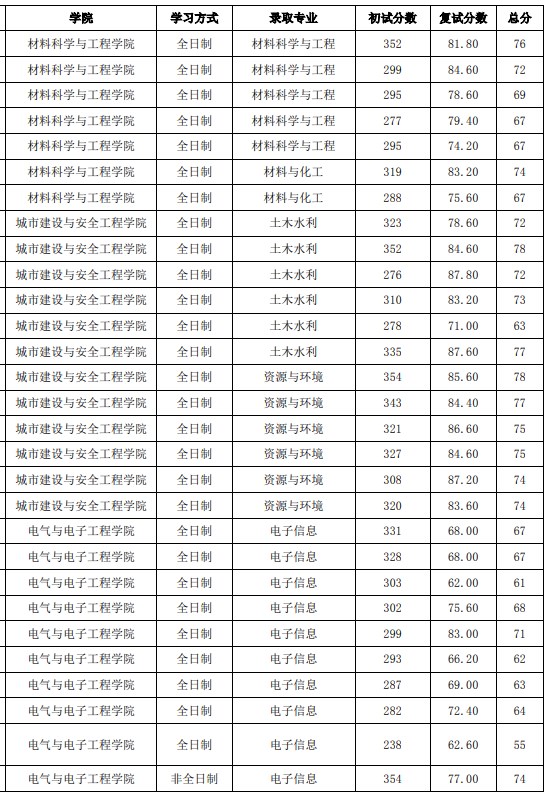 2023年上海应用技术大学硕士研究生一志愿拟录取名单