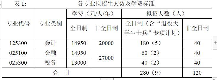 广西财经学院2023年硕士研究生招生专业目录及相关信息