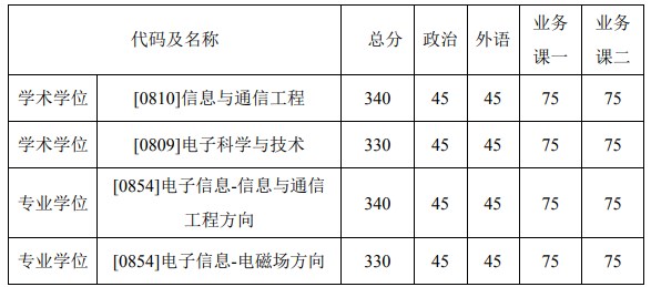 哈尔滨工业大学电子与信息工程学院2023年考研复试分数线（院线）
