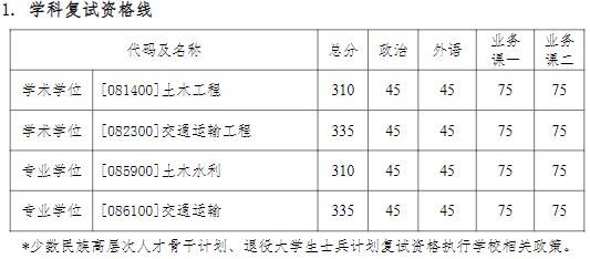 哈尔滨工业大学交通科学与工程学院2023年考研复试分数线（院线）