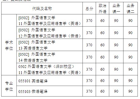 哈尔滨工业大学外国语学院2023年考研复试分数线（院线）