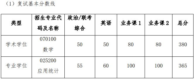 上海交通大学数学科学学院2023年考研复试分数线(院线)