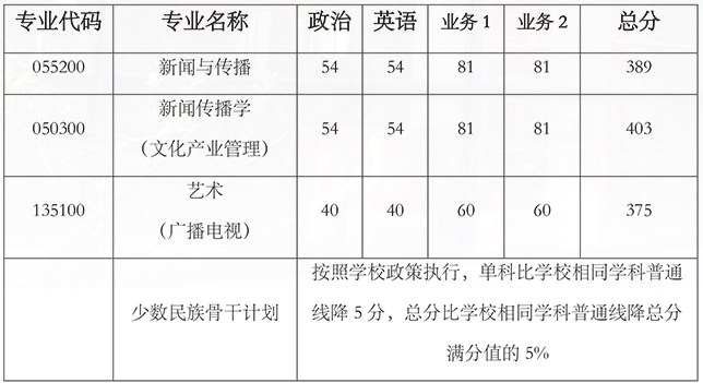 上海交通大学媒体与传播学院2023年考研复试分数线(院线)