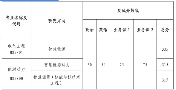 上海交通大学智慧能源创新学院2023年考研复试分数线(院线)