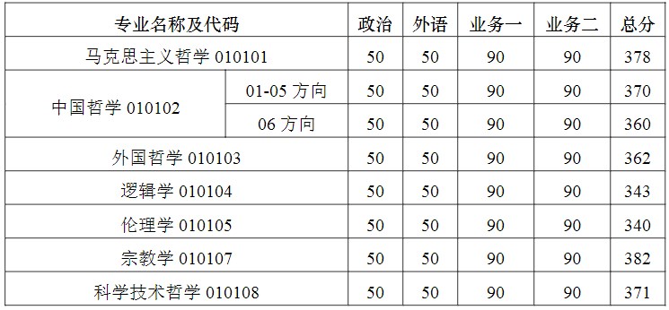 南京大学哲学系2023年考研复试分数线(院线)