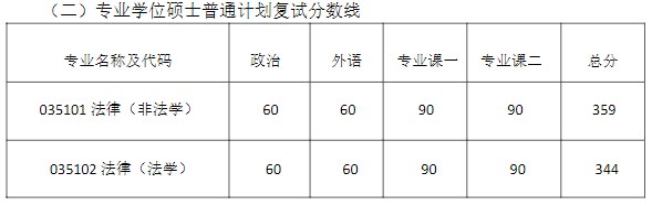 南京大学法学院2023年考研复试分数线(院线)