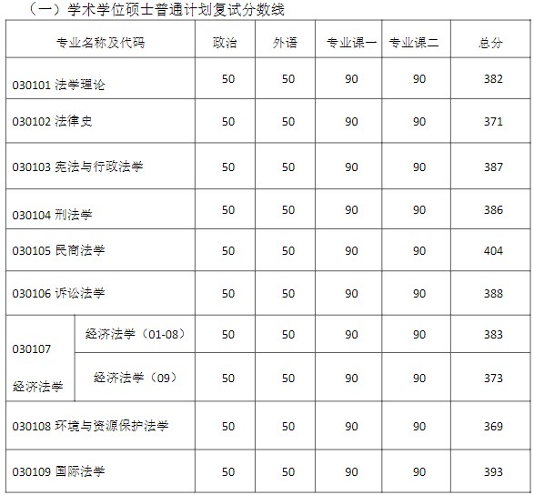 南京大学法学院2023年考研复试分数线(院线)