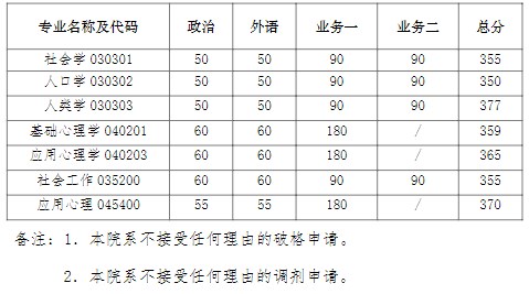 南京大学社会学院2023年硕士研究生复试分数线