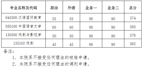 南京大学文学院2023年硕士研究生复试分数线