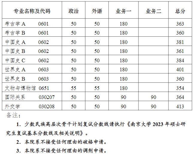 南京大学历史学院2023年考研复试分数线(院线)
