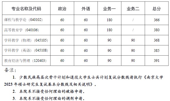 南京大学教育研究院2023年考研复试分数线(院线)