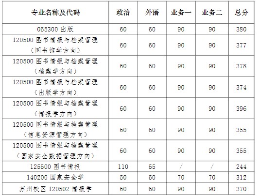 南京大学信息管理学院2023年考研复试分数线(院线)