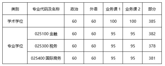 院线已公布：浙江大学经济学院2023年考研复试分数线(院线)