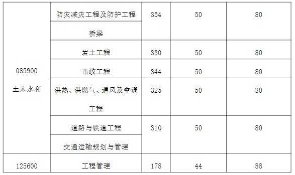 湖南大学土木工程学院2023年硕士研究生复试分数线