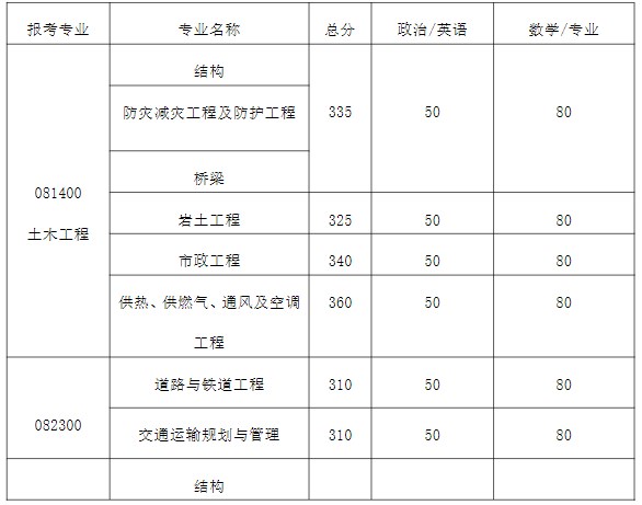 湖南大学土木工程学院2023年硕士研究生复试分数线